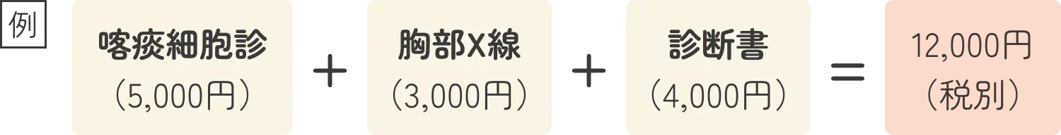 診療を組み合わせた例で、喀痰細胞診（5,000円）+胸部X線（3,000円）+診断書（4,000円）=12,000円（税別）